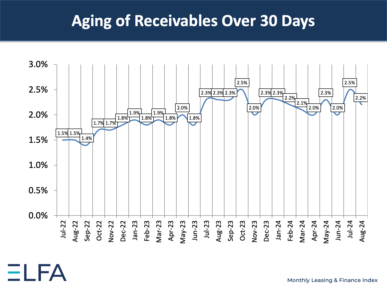 Aging of Receivables: August 2024