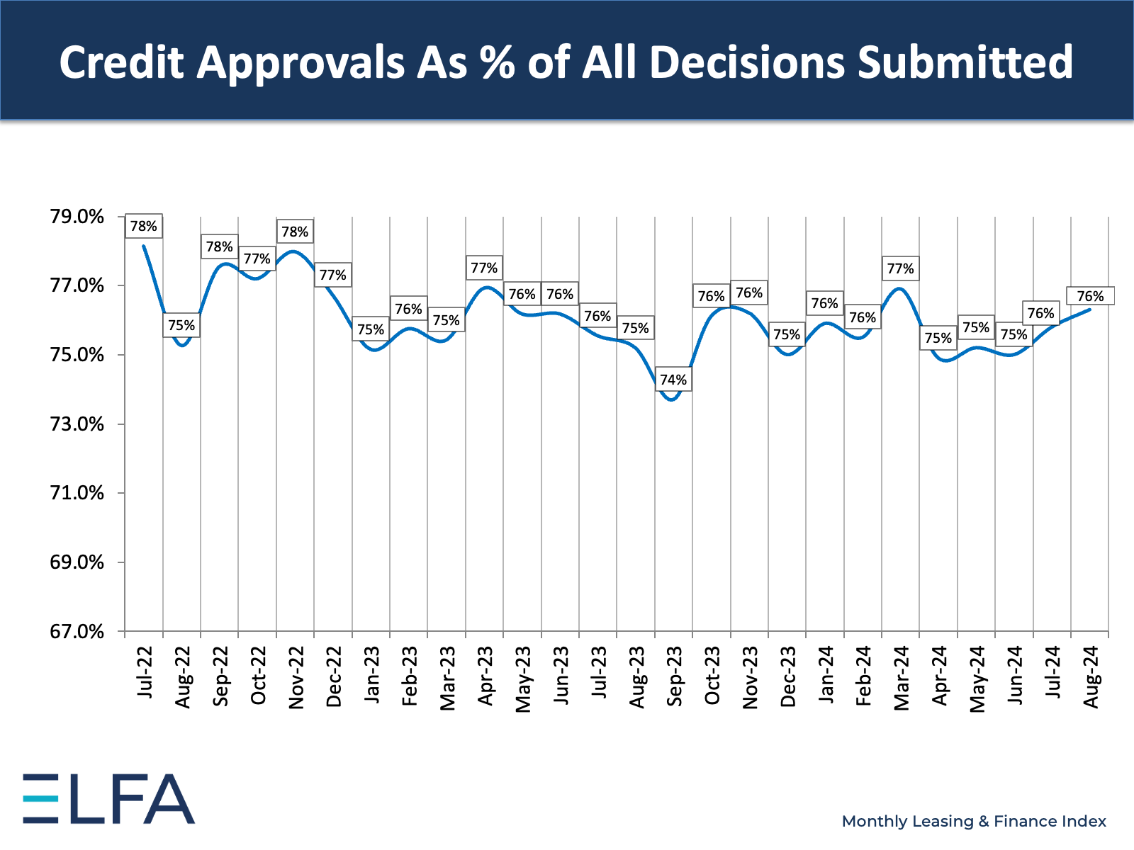 Credit Approvals: August 2024