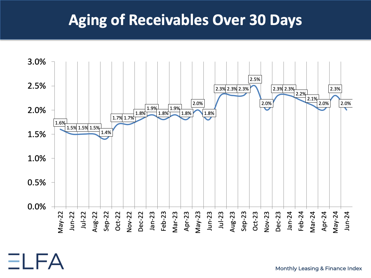 Aging of Receivables - June 2024