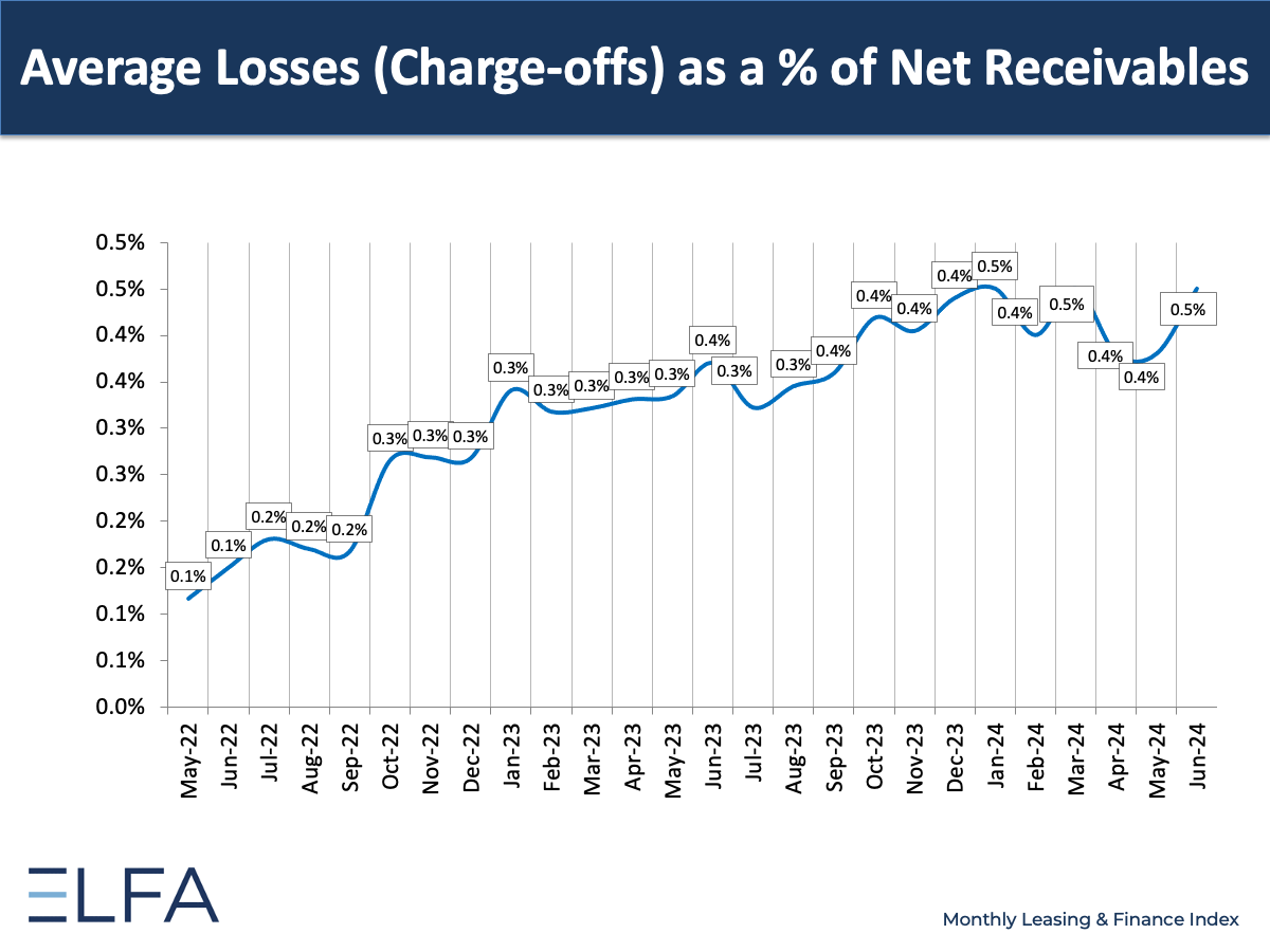 Average Losses - June 2024