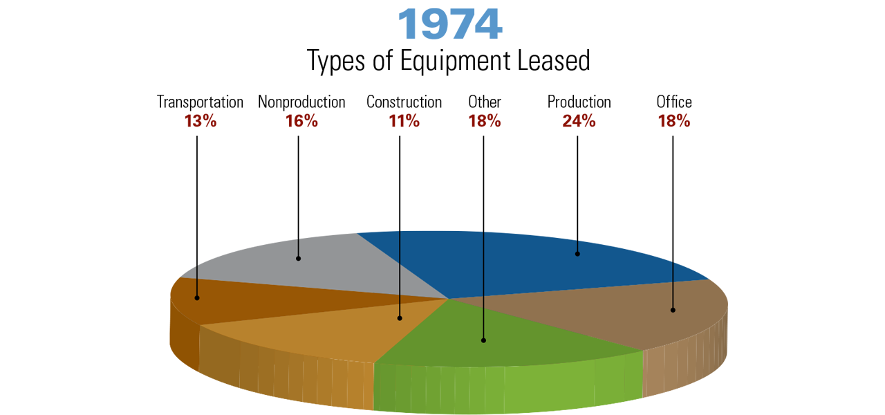 1974 chart - Types of Equipment Leased